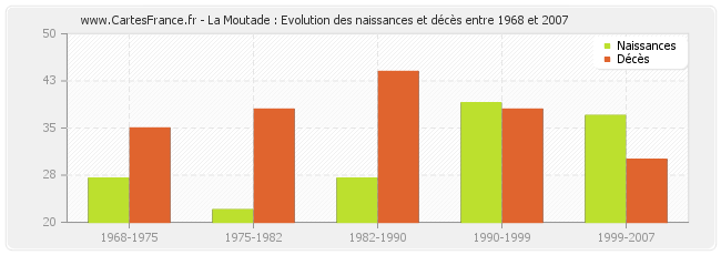 La Moutade : Evolution des naissances et décès entre 1968 et 2007